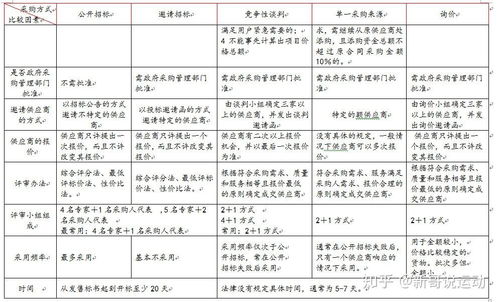政府采购方式的种类与比较 以代理服务为例