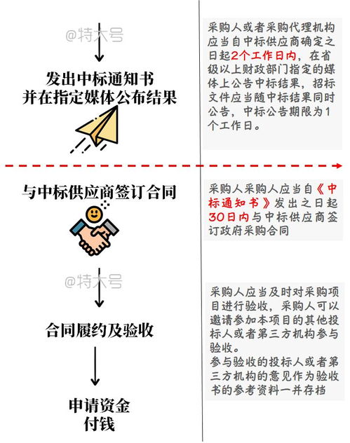 最新最全 六种政府采购方式流程图及代理服务指南