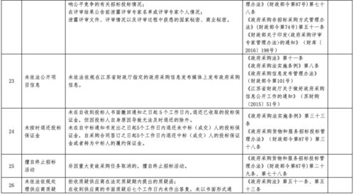 政府采购领域负面清单管理模式下禁止行为在代理服务中的体现